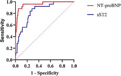 Soluble suppression of tumorigenicity 2 associated with major adverse cardiac events in children with myocarditis